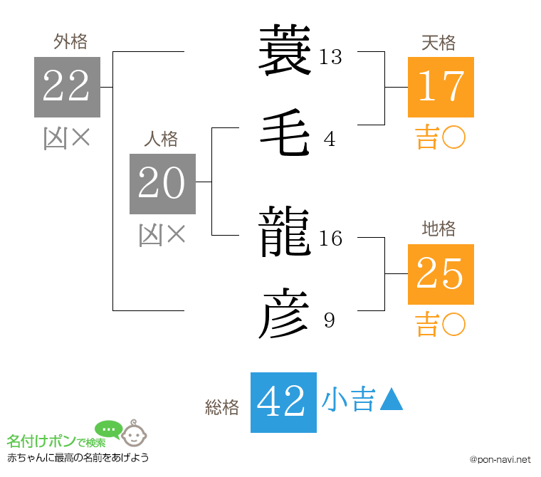蓑毛 龍彦さんの姓名判断結果