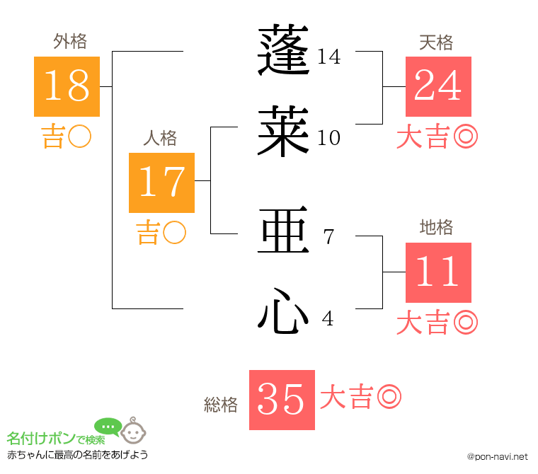 蓬莱 亜心さんの姓名判断結果