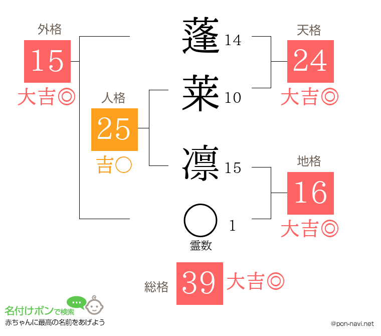 蓬莱 凛さんの姓名判断結果