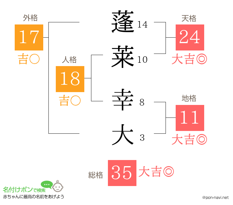 蓬莱 幸大さんの姓名判断結果