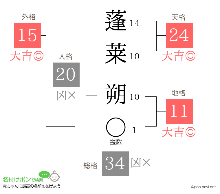 蓬莱 朔さんの姓名判断結果