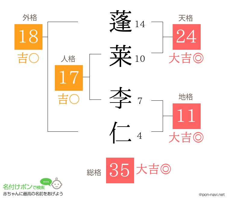 蓬莱 李仁さんの姓名判断結果