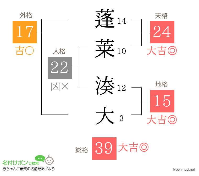 蓬莱 湊大さんの姓名判断結果