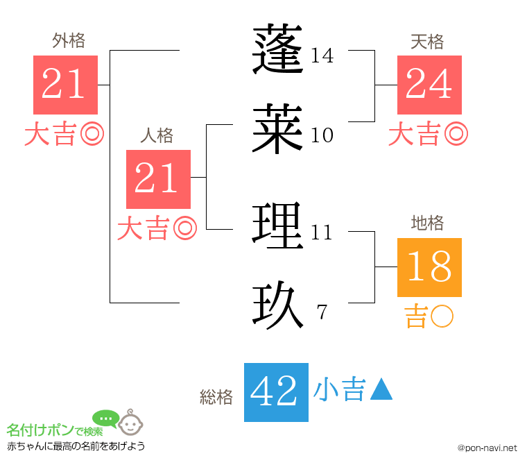 蓬莱 理玖さんの姓名判断結果