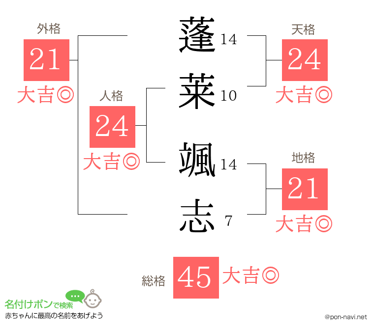 蓬莱 颯志さんの姓名判断結果