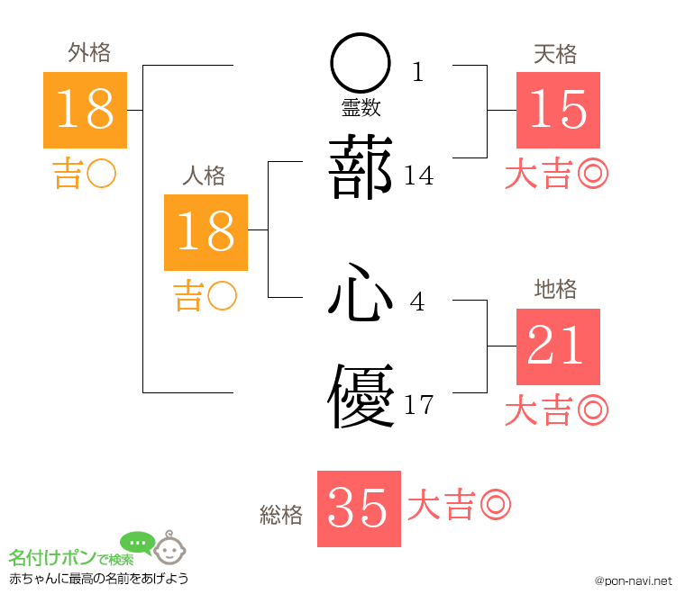 蔀 心優さんの姓名判断結果