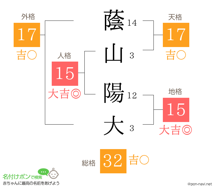 蔭山 陽大さんの姓名判断結果