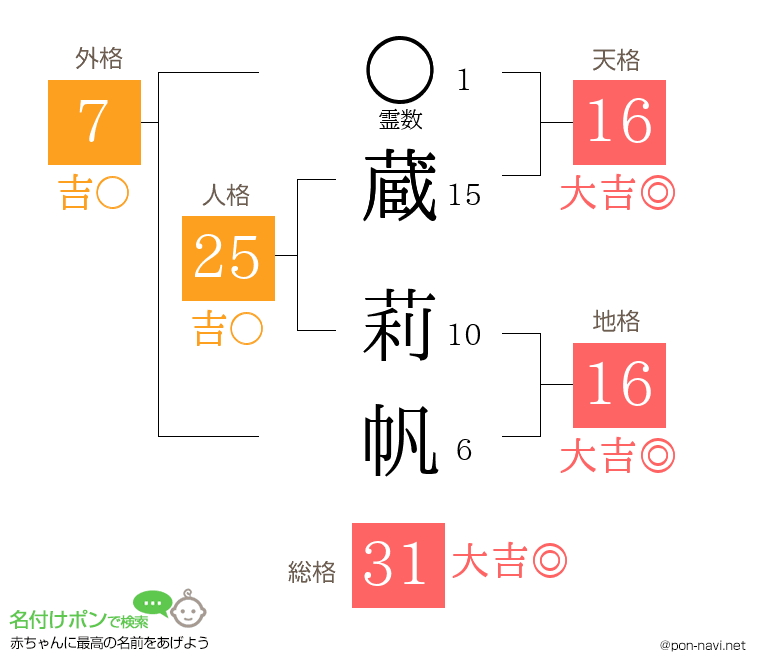 蔵 莉帆さんの姓名判断結果