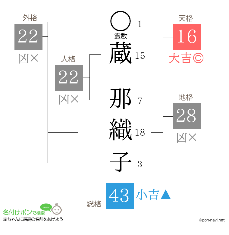 蔵 那織子さんの姓名判断結果