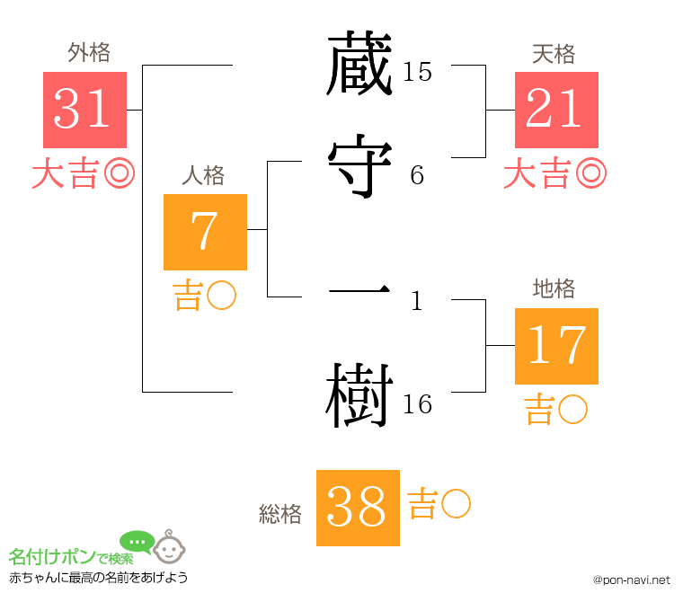 蔵守 一樹さんの姓名判断結果