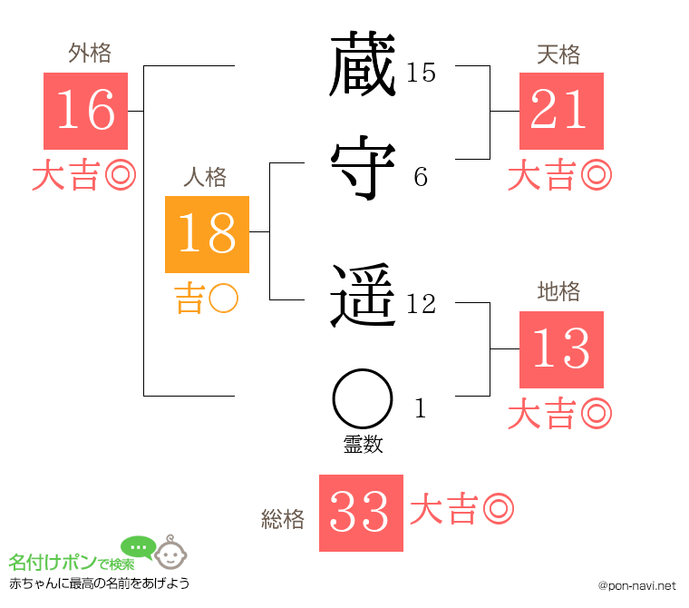 蔵守 遥さんの姓名判断結果