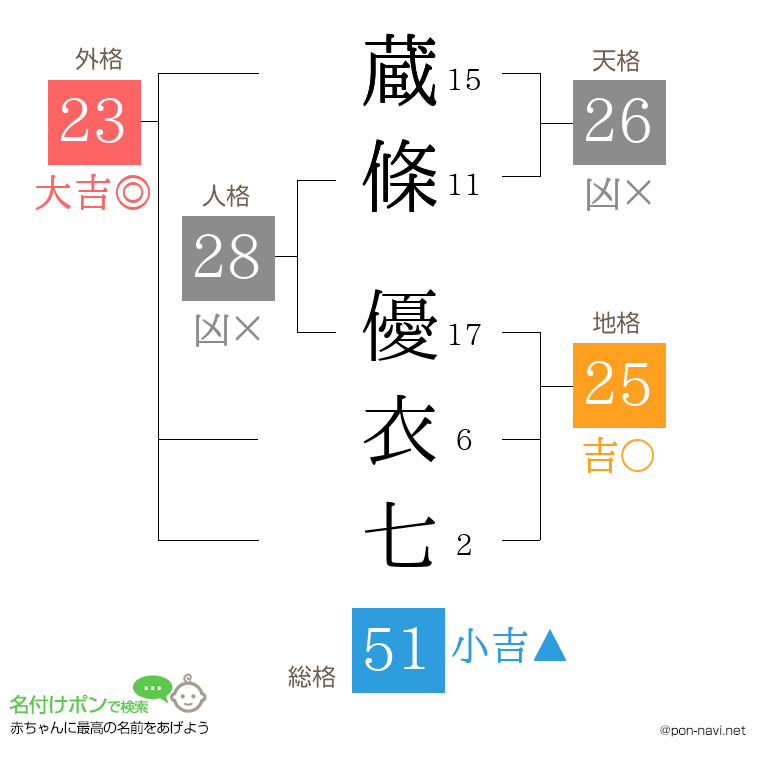 蔵條 優衣七さんの姓名判断結果