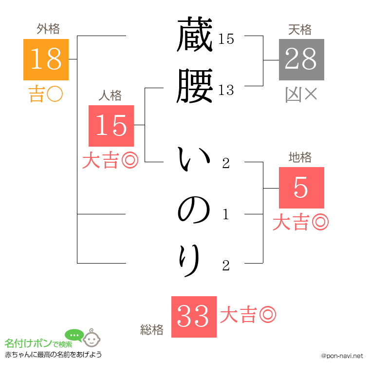 蔵腰 いのりさんの姓名判断結果