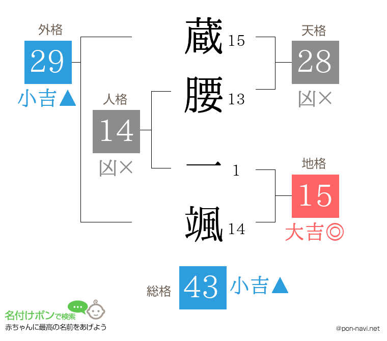 蔵腰 一颯さんの姓名判断結果