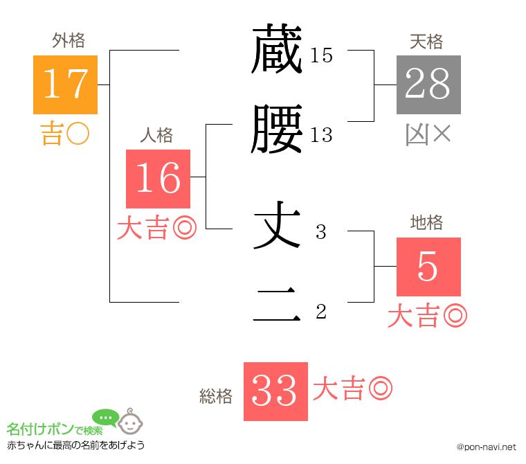 蔵腰 丈二さんの姓名判断結果