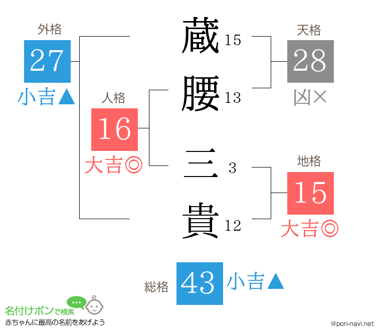 蔵腰 三貴さんの姓名判断結果