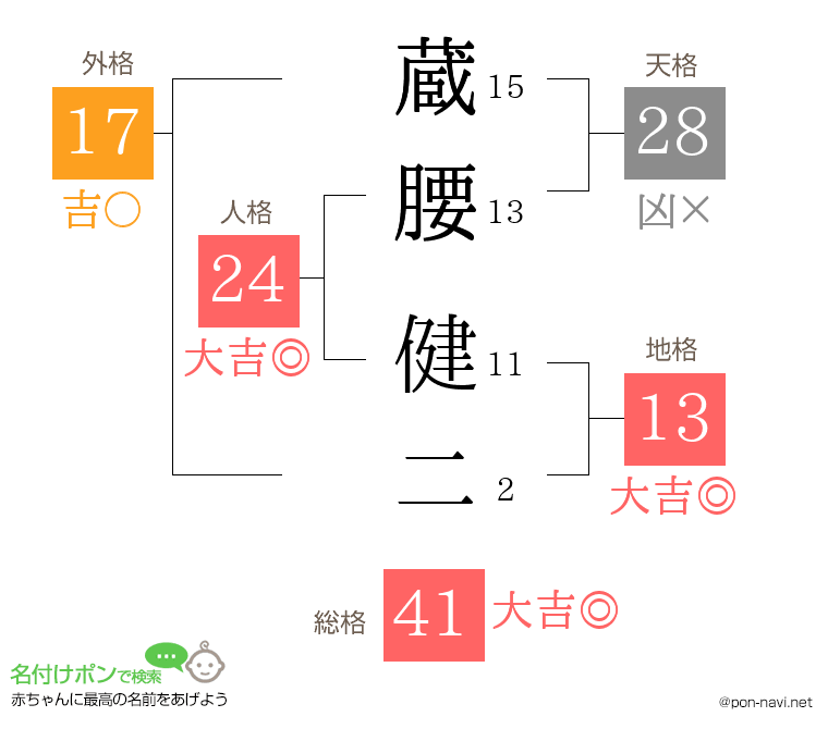 蔵腰 健二さんの姓名判断結果