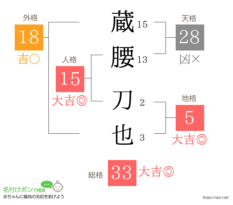 蔵腰 刀也さんの姓名判断結果