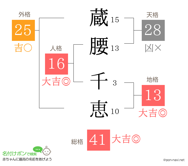 蔵腰 千恵さんの姓名判断結果