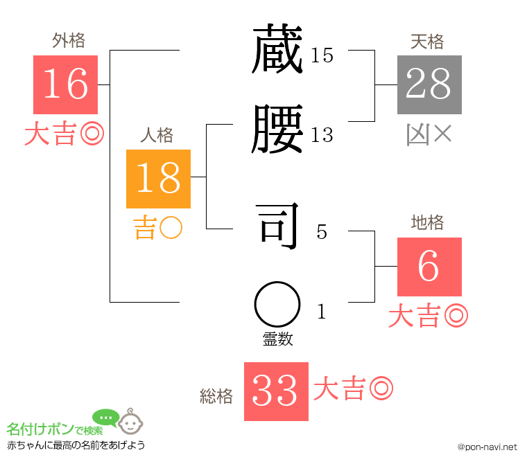 蔵腰 司さんの姓名判断結果