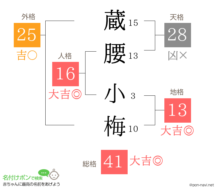 蔵腰 小梅さんの姓名判断結果