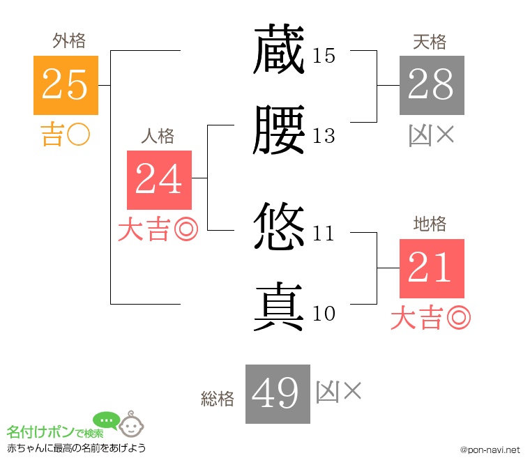 蔵腰 悠真さんの姓名判断結果