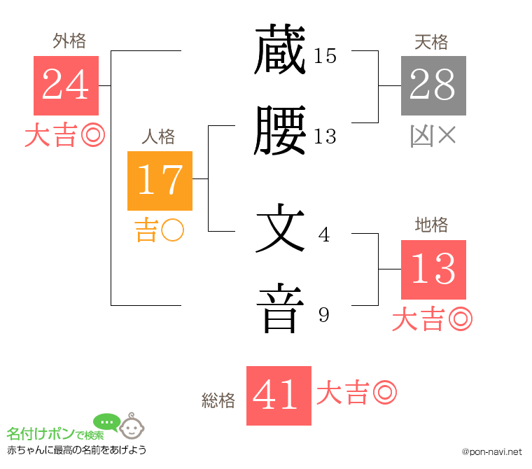 蔵腰 文音さんの姓名判断結果