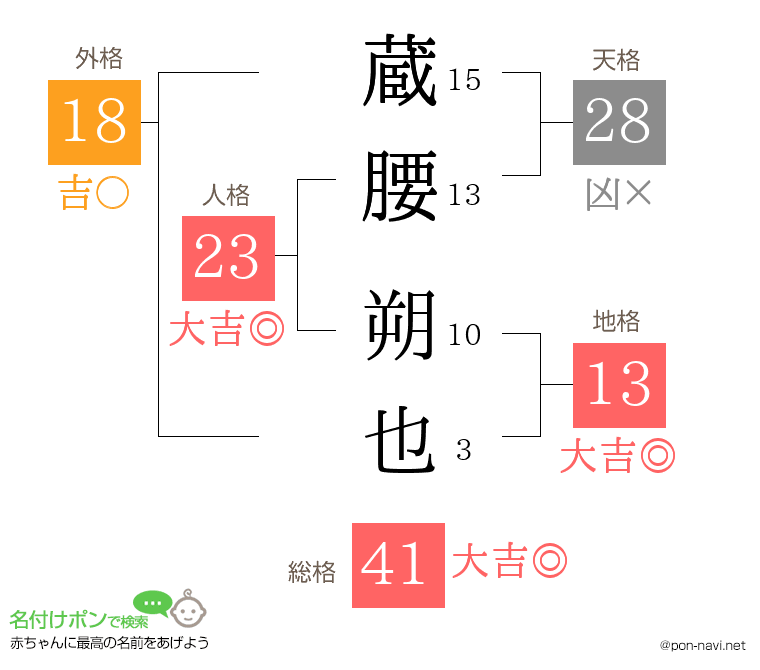 蔵腰 朔也さんの姓名判断結果