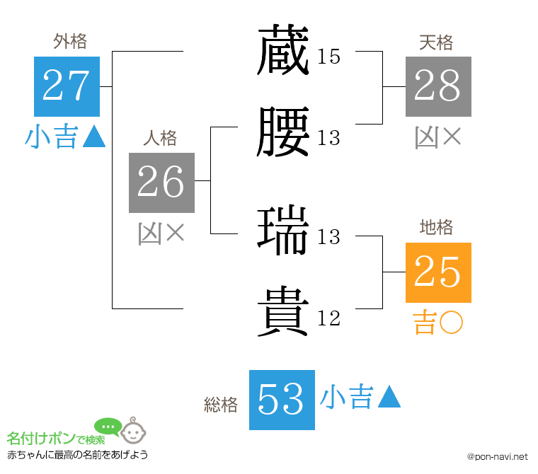 蔵腰 瑞貴さんの姓名判断結果