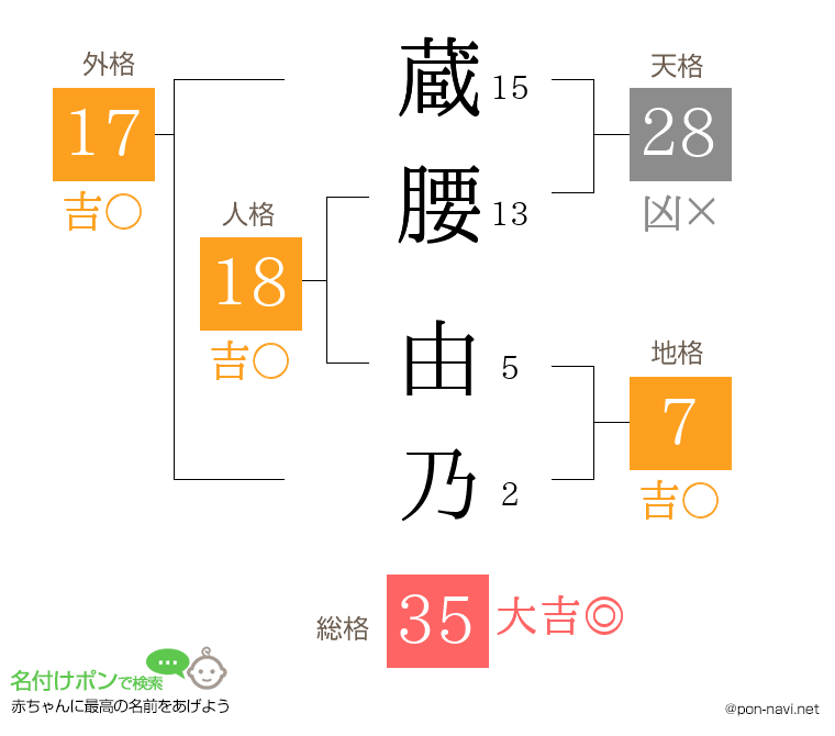 蔵腰 由乃さんの姓名判断結果