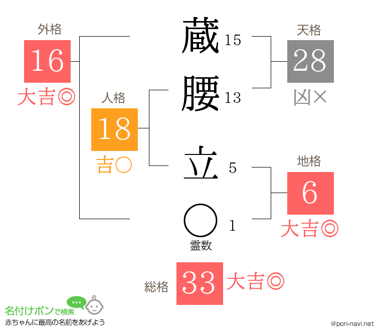 蔵腰 立さんの姓名判断結果