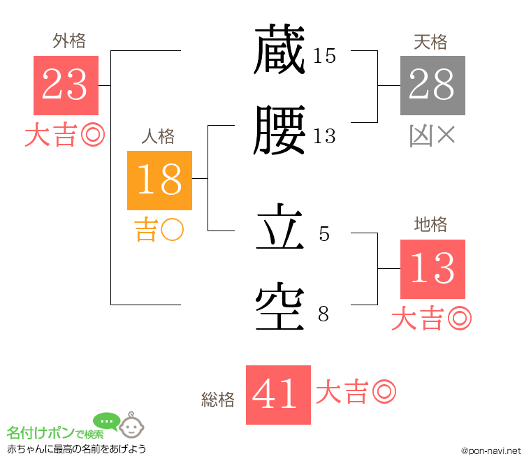 蔵腰 立空さんの姓名判断結果