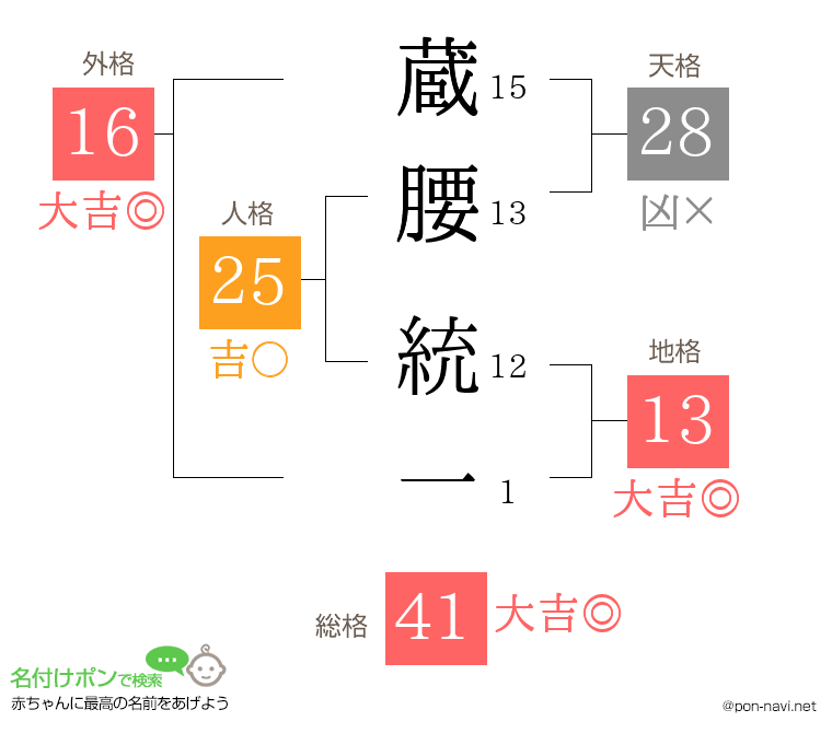 蔵腰 統一さんの姓名判断結果