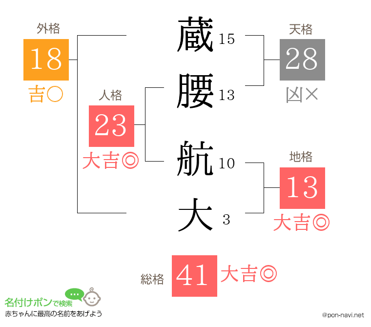 蔵腰 航大さんの姓名判断結果