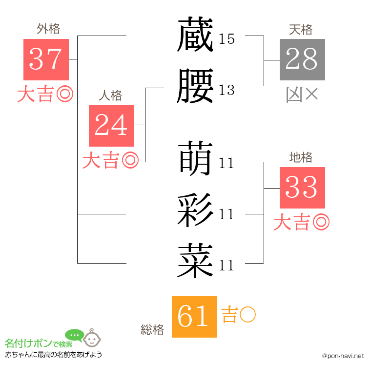 蔵腰 萌彩菜さんの姓名判断結果