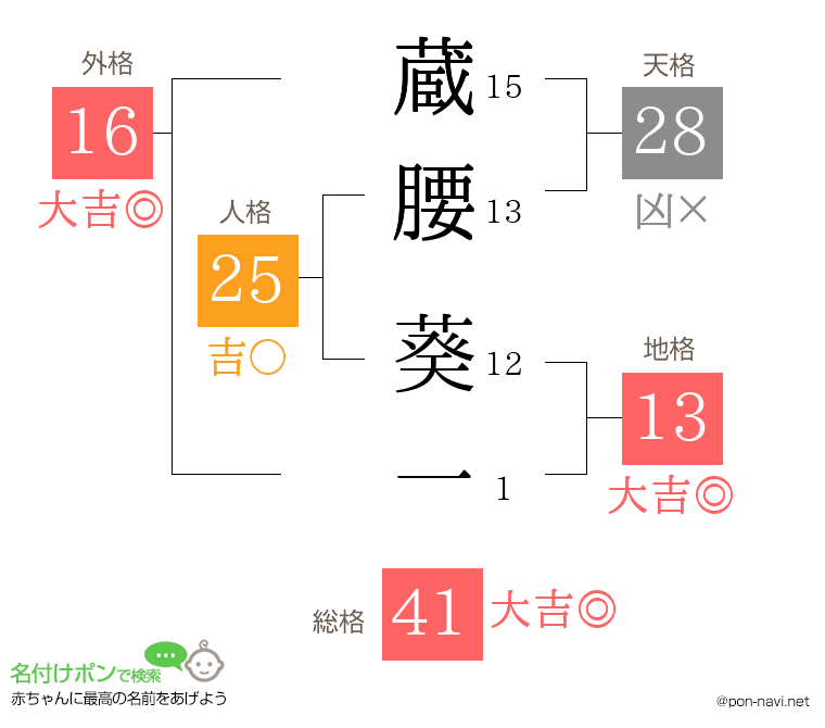 蔵腰 葵一さんの姓名判断結果