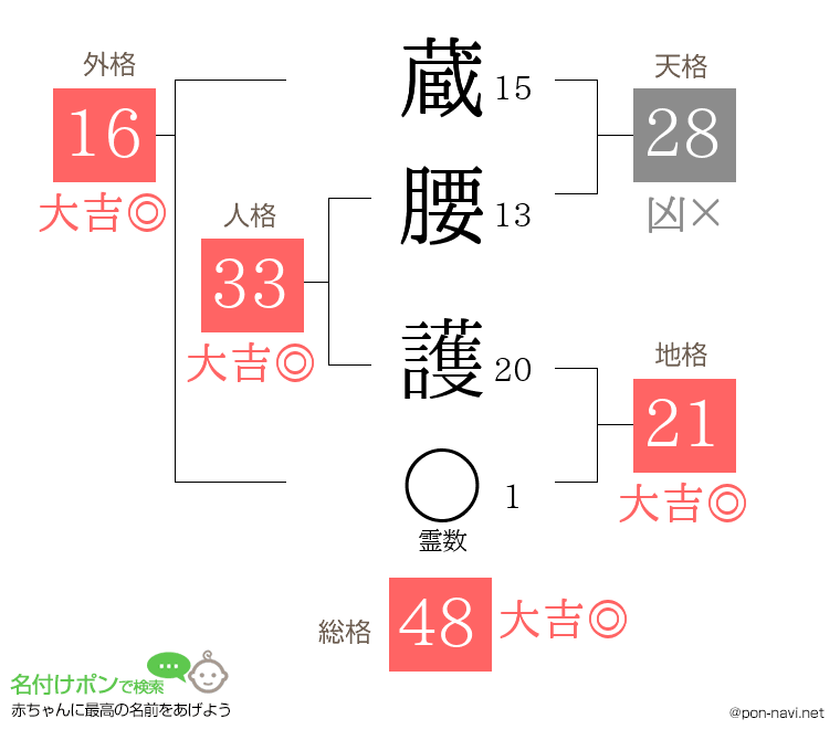 蔵腰 護さんの姓名判断結果