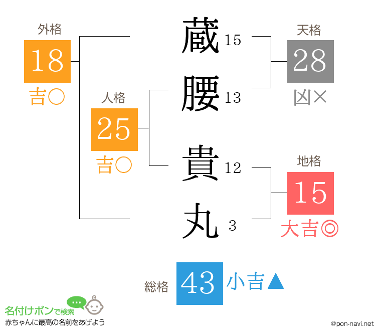 蔵腰 貴丸さんの姓名判断結果