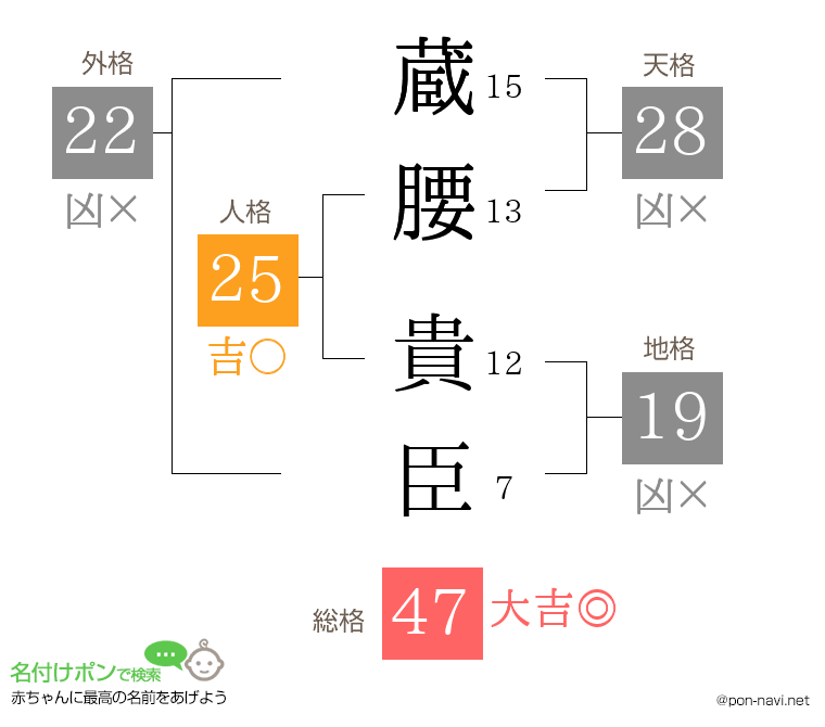 蔵腰 貴臣さんの姓名判断結果