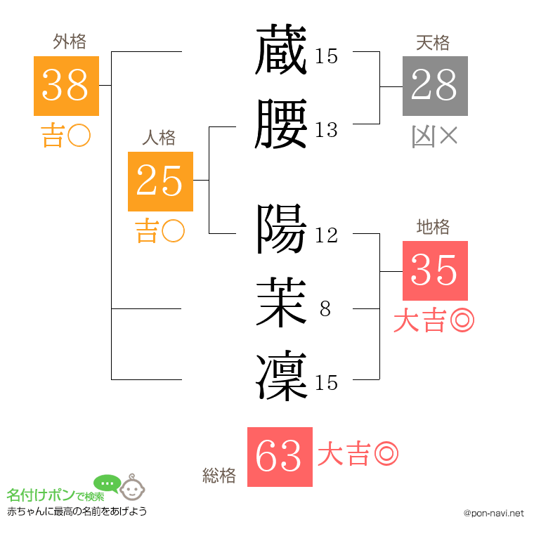 蔵腰 陽茉凜さんの姓名判断結果