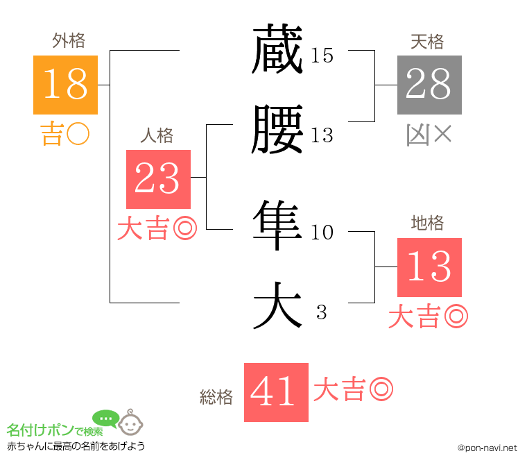 蔵腰 隼大さんの姓名判断結果