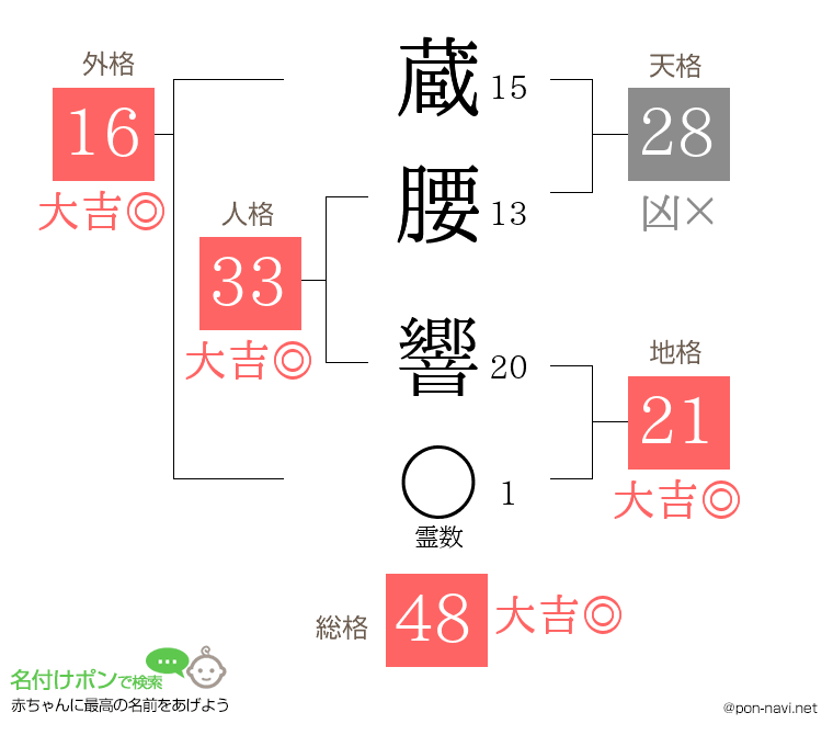 蔵腰 響さんの姓名判断結果