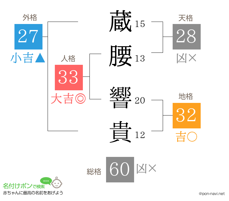 蔵腰 響貴さんの姓名判断結果