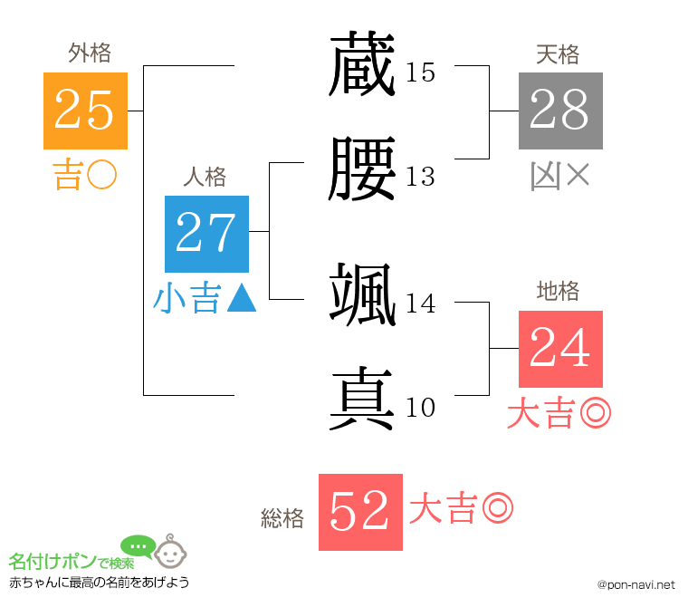 蔵腰 颯真さんの姓名判断結果