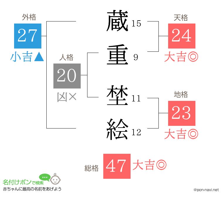 蔵重 埜絵さんの姓名判断結果