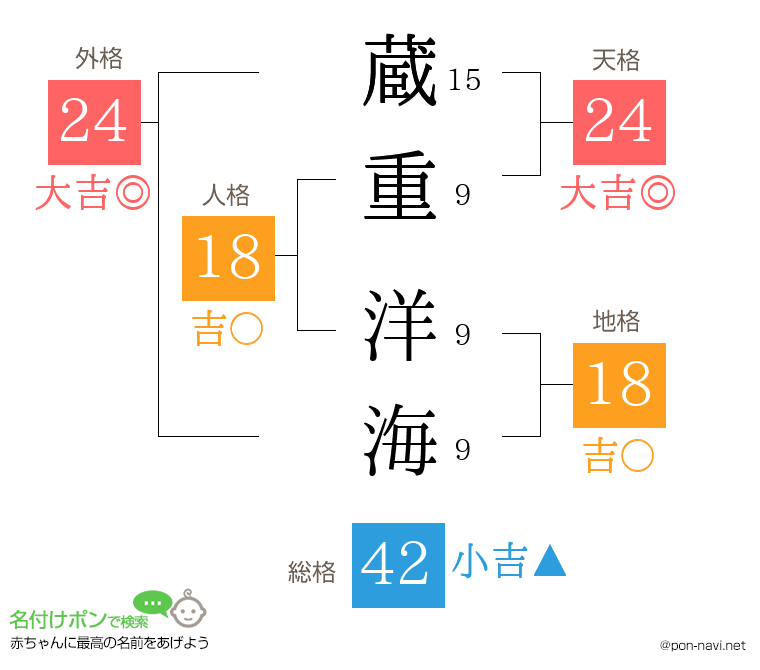 蔵重 洋海さんの姓名判断結果