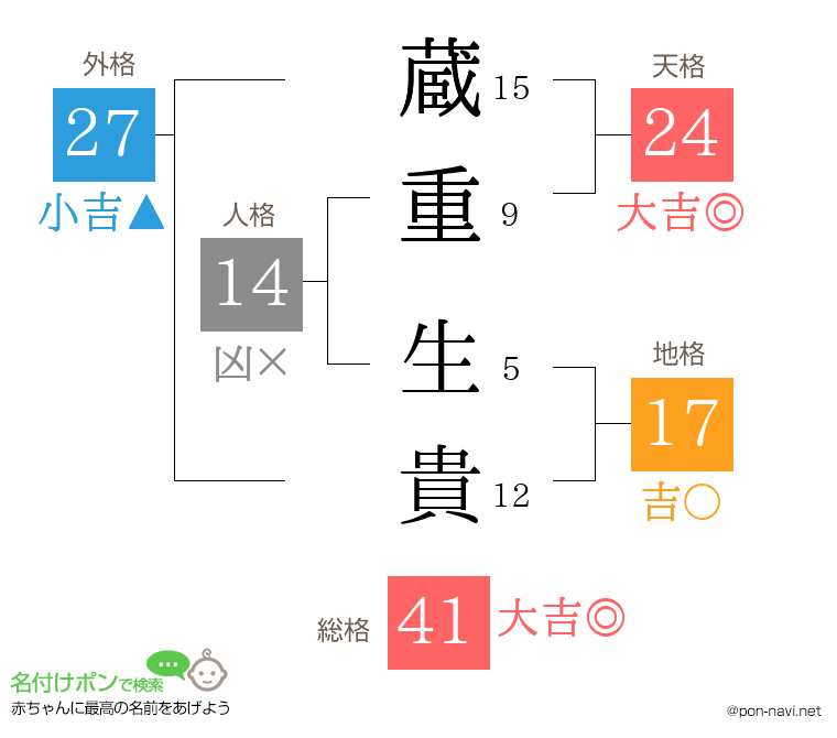 蔵重 生貴さんの姓名判断結果