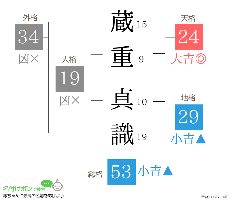 蔵重 真識さんの姓名判断結果