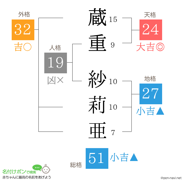 蔵重 紗莉亜さんの姓名判断結果