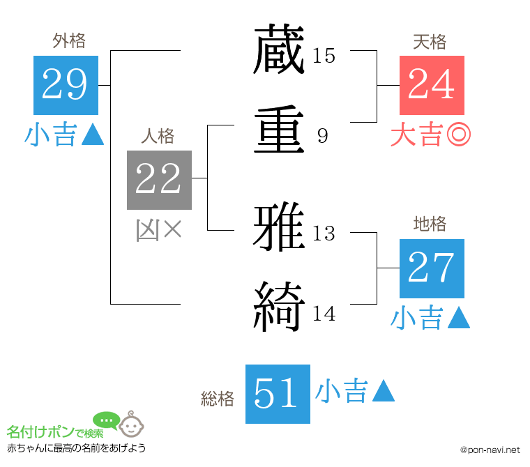 蔵重 雅綺さんの姓名判断結果
